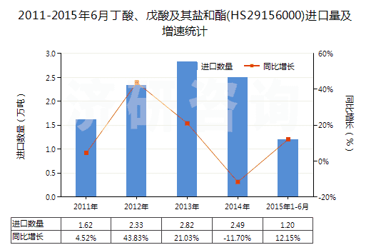 2011-2015年6月丁酸、戊酸及其鹽和酯(HS29156000)進口量及增速統(tǒng)計